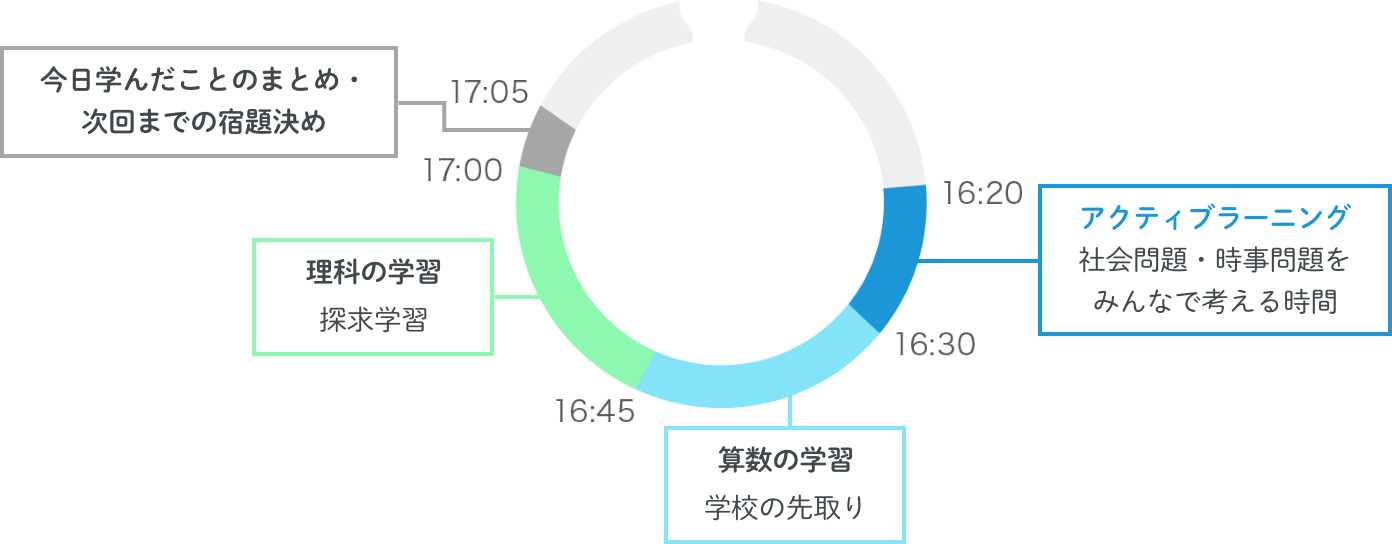 小学生 一日のスケジュール(例)