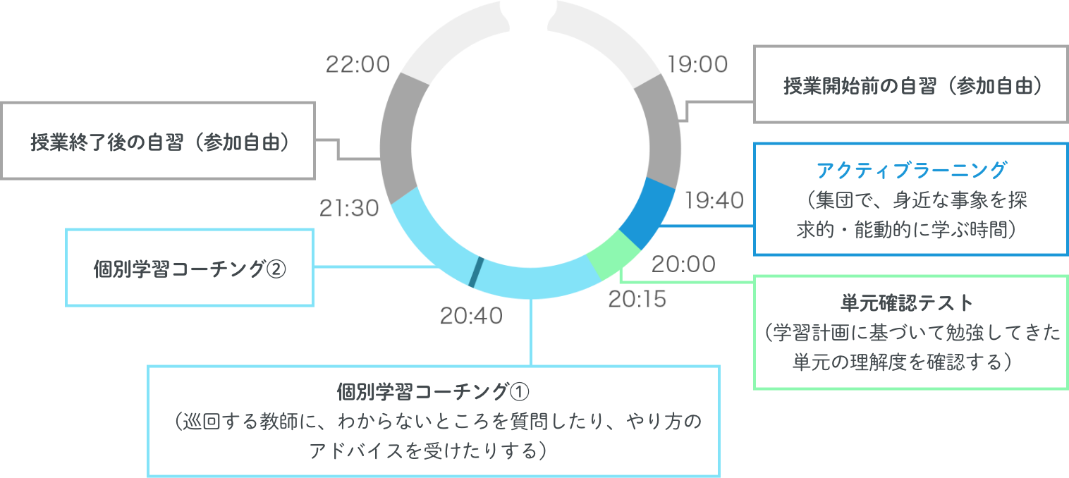 高校生：普通科 一日のスケジュール(例)