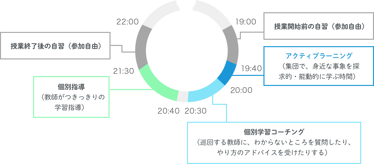 高校生：個別指導科 一日のスケジュール(例)