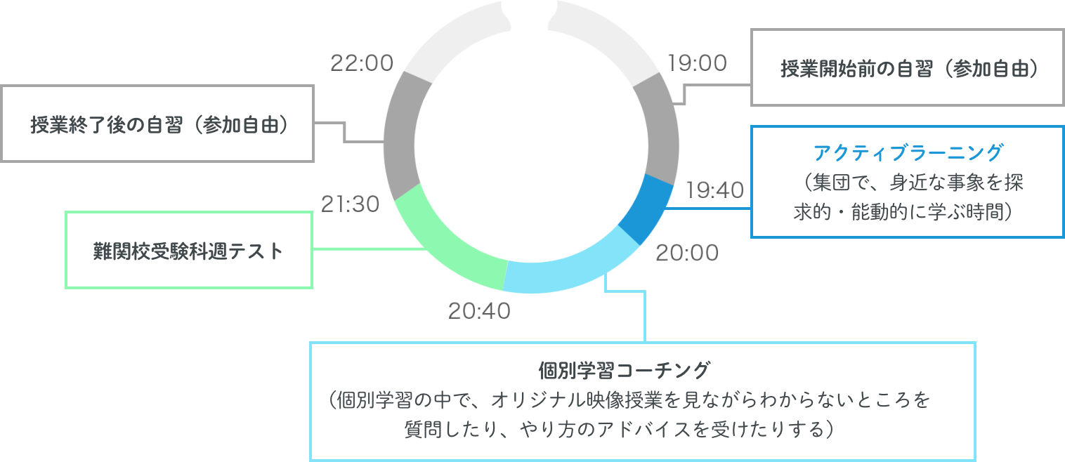 中学生：難関高校受験科 一日のスケジュール(例)