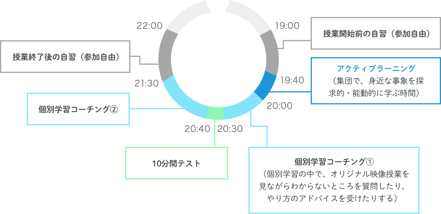中学生：普通科 一日のスケジュール(例)