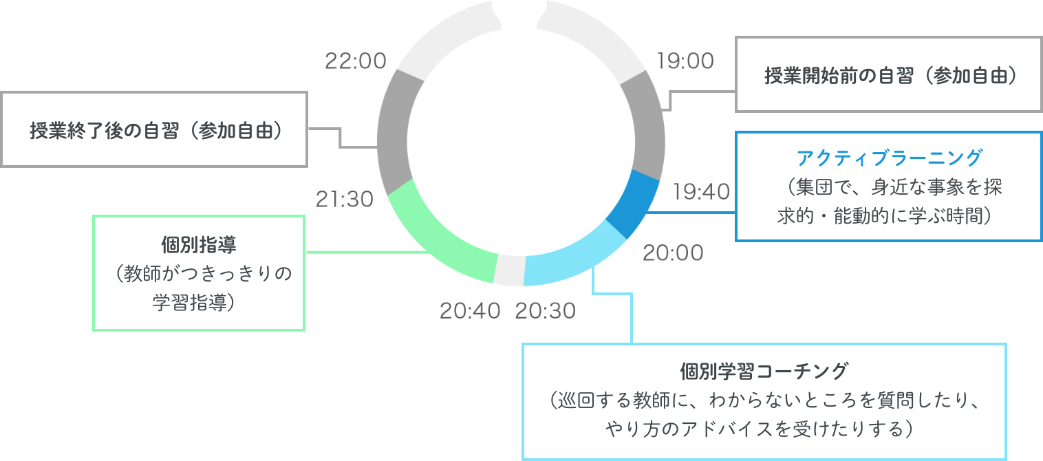 中学生：個別指導科 一日のスケジュール(例)