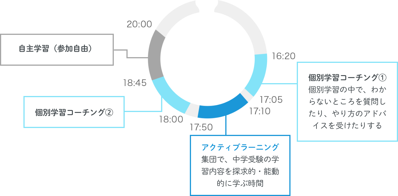 中学受験 一日のスケジュール(例)