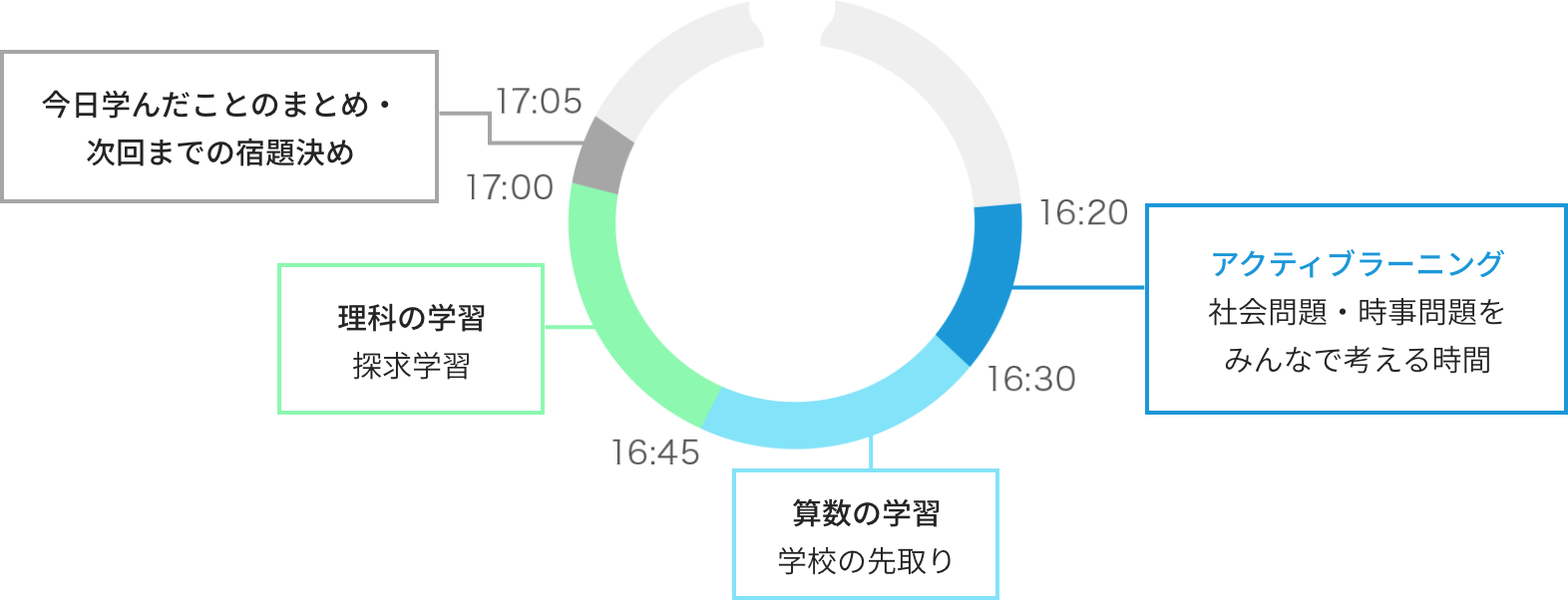 小学生 一日のスケジュール(例)