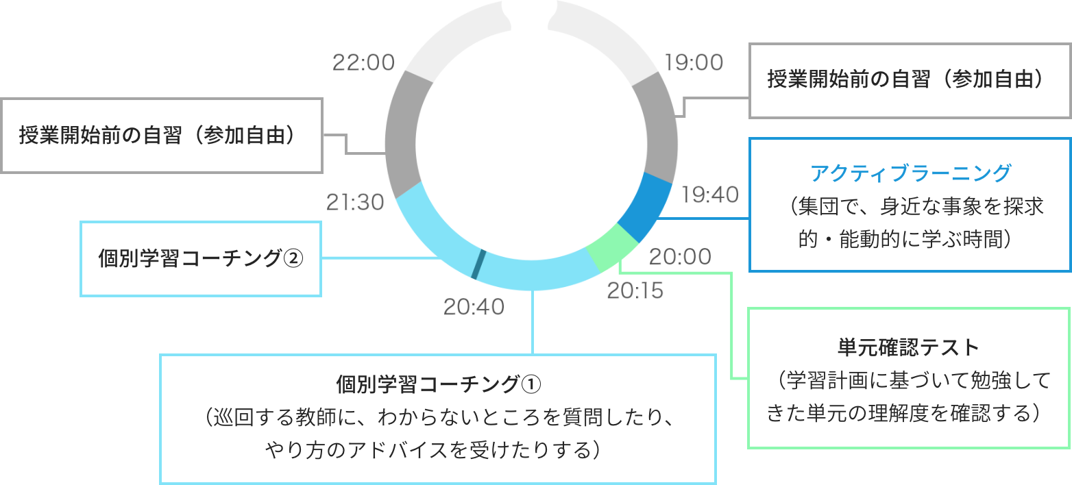 高校生：普通科 一日のスケジュール(例)