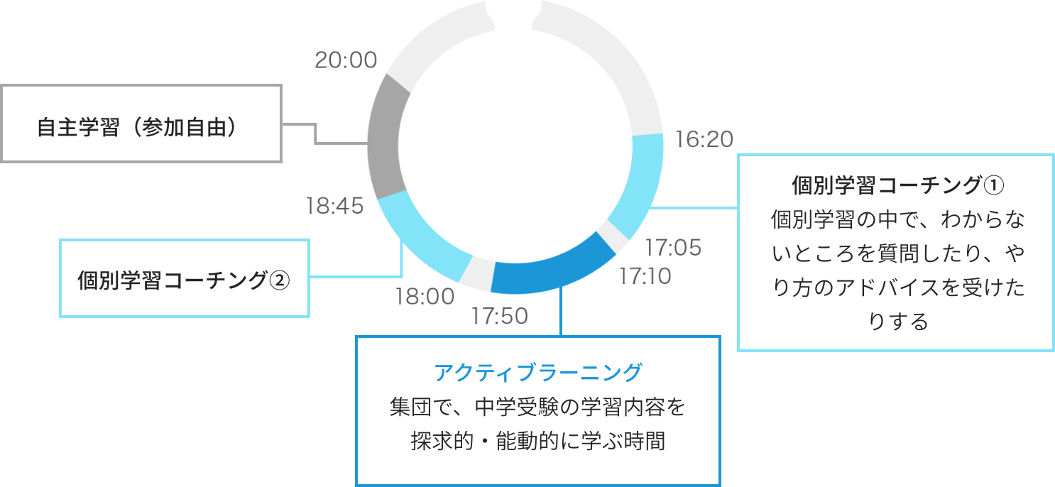 中学受験 一日のスケジュール(例)