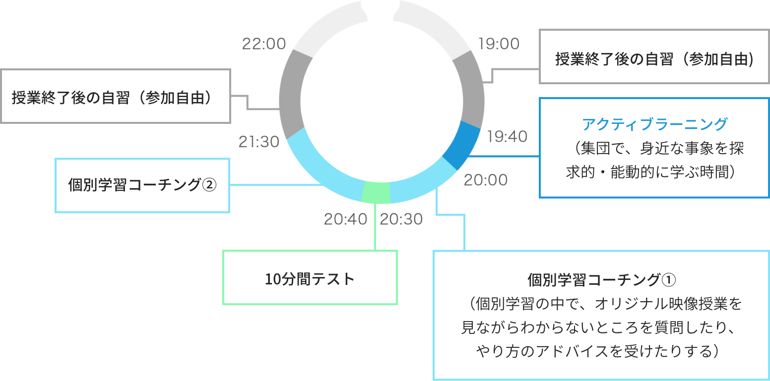 中学生：普通科 一日のスケジュール(例)